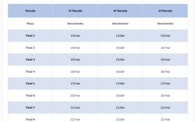 3ª parcela do IPVA 2025 vence na próxima segunda-feira (17) para veículos de placas com finais 3, 4 e 5